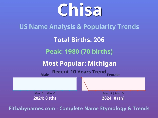 Infographic: Chisa name meaning, origin, and popularity trends in the United States (US baby name analysis chart)