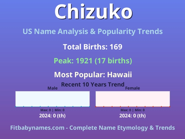 Infographic: Chizuko name meaning, origin, and popularity trends in the United States (US baby name analysis chart)