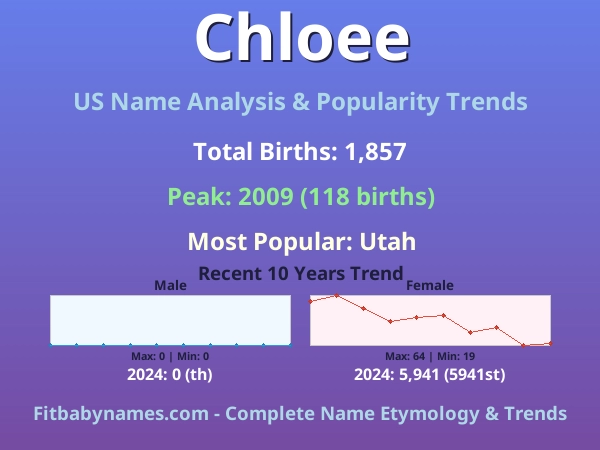 Infographic: Chloee name meaning, origin, and popularity trends in the United States (US baby name analysis chart)