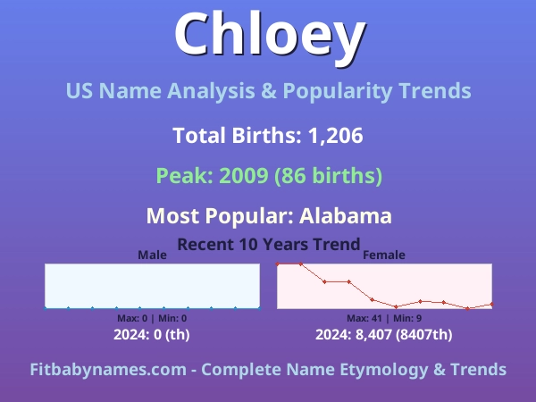 Infographic: Chloey name meaning, origin, and popularity trends in the United States (US baby name analysis chart)