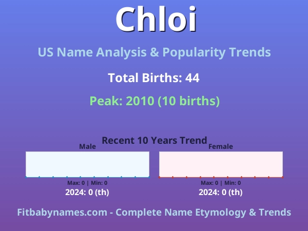 Infographic: Chloi name meaning, origin, and popularity trends in the United States (US baby name analysis chart)