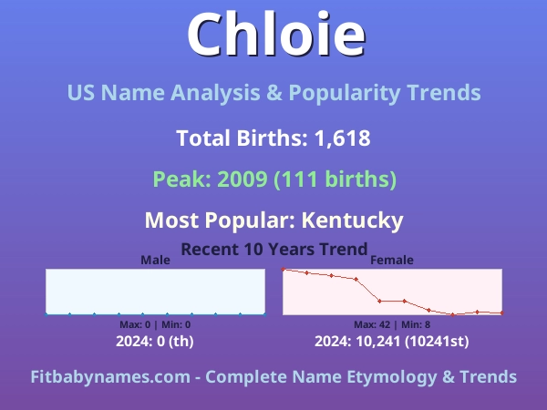 Infographic: Chloie name meaning, origin, and popularity trends in the United States (US baby name analysis chart)