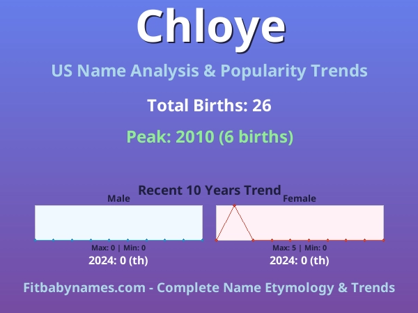 Infographic: Chloye name meaning, origin, and popularity trends in the United States (US baby name analysis chart)