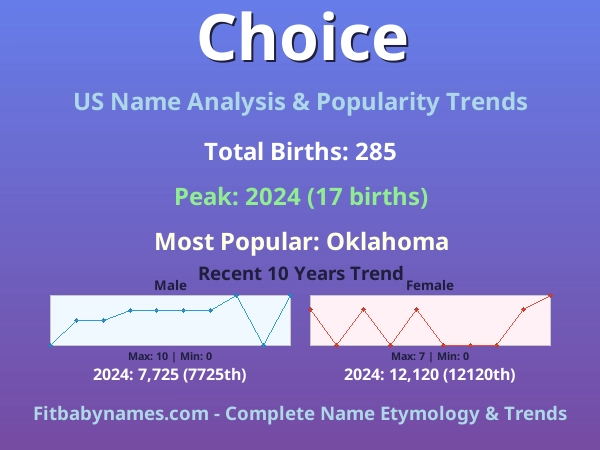 Infographic: Choice name meaning, origin, and popularity trends in the United States (US baby name analysis chart)