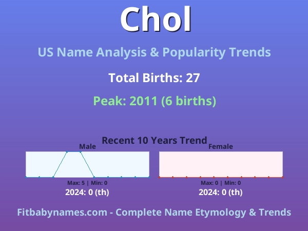 Infographic: Chol name meaning, origin, and popularity trends in the United States (US baby name analysis chart)