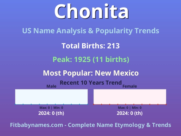 Infographic: Chonita name meaning, origin, and popularity trends in the United States (US baby name analysis chart)