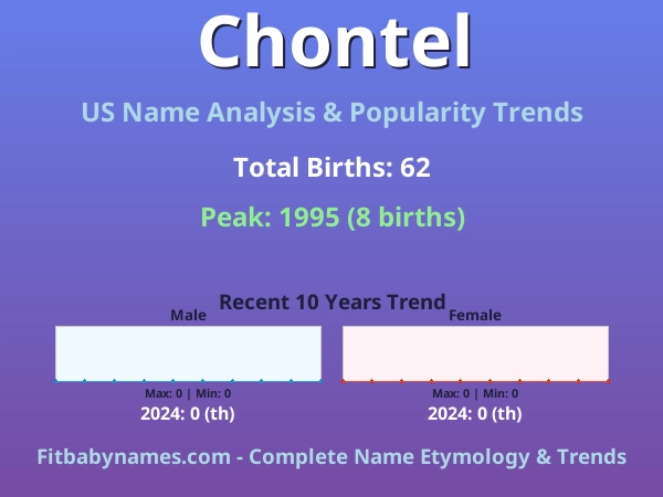 Infographic: Chontel name meaning, origin, and popularity trends in the United States (US baby name analysis chart)