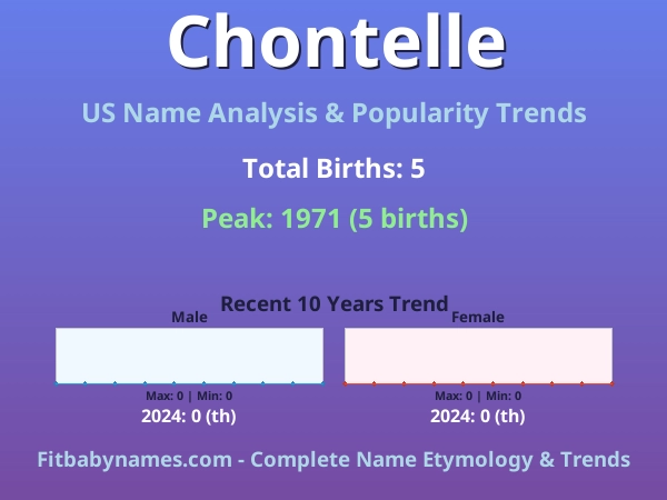 Infographic: Chontelle name meaning, origin, and popularity trends in the United States (US baby name analysis chart)