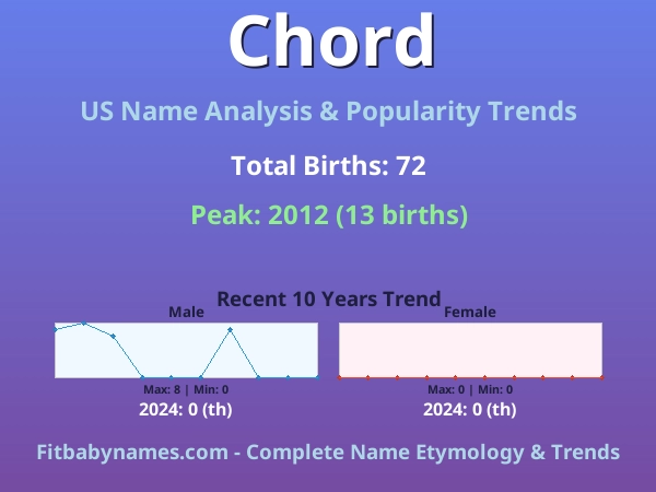 Infographic: Chord name meaning, origin, and popularity trends in the United States (US baby name analysis chart)
