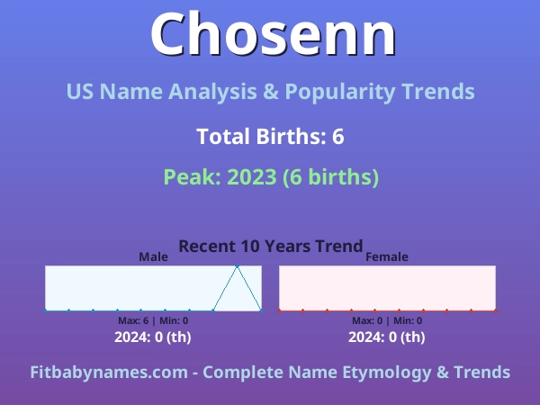 Infographic: Chosenn name meaning, origin, and popularity trends in the United States (US baby name analysis chart)