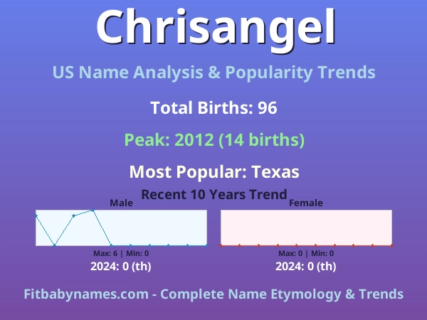 Infographic: Chrisangel name meaning, origin, and popularity trends in the United States (US baby name analysis chart)