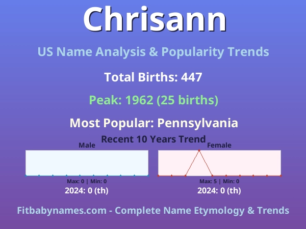 Infographic: Chrisann name meaning, origin, and popularity trends in the United States (US baby name analysis chart)