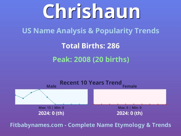 Infographic: Chrishaun name meaning, origin, and popularity trends in the United States (US baby name analysis chart)