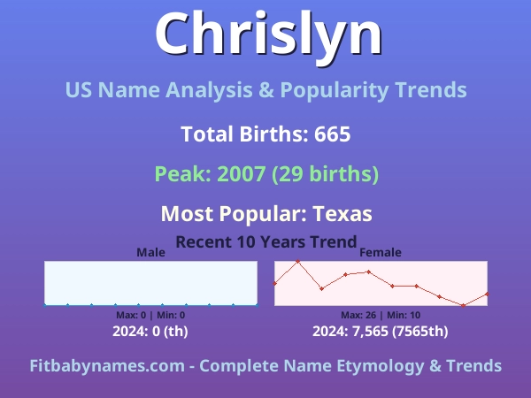 Infographic: Chrislyn name meaning, origin, and popularity trends in the United States (US baby name analysis chart)