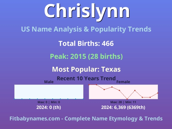 Infographic: Chrislynn name meaning, origin, and popularity trends in the United States (US baby name analysis chart)