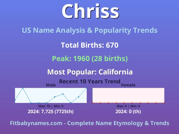 Infographic: Chriss name meaning, origin, and popularity trends in the United States (US baby name analysis chart)