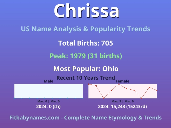 Infographic: Chrissa name meaning, origin, and popularity trends in the United States (US baby name analysis chart)