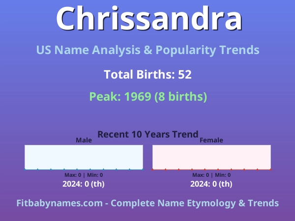 Infographic: Chrissandra name meaning, origin, and popularity trends in the United States (US baby name analysis chart)
