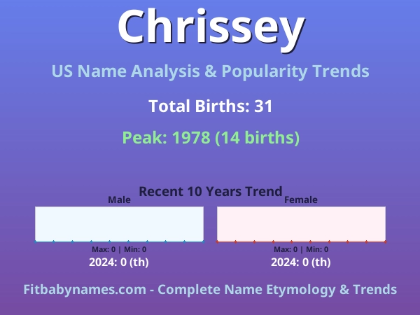 Infographic: Chrissey name meaning, origin, and popularity trends in the United States (US baby name analysis chart)