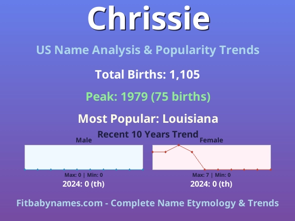 Infographic: Chrissie name meaning, origin, and popularity trends in the United States (US baby name analysis chart)