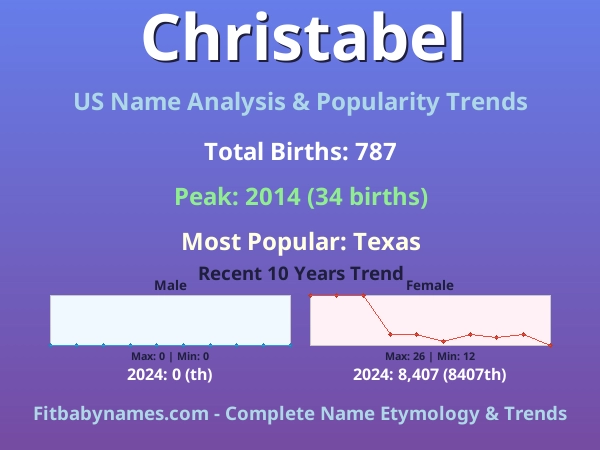 Infographic: Christabel name meaning, origin, and popularity trends in the United States (US baby name analysis chart)