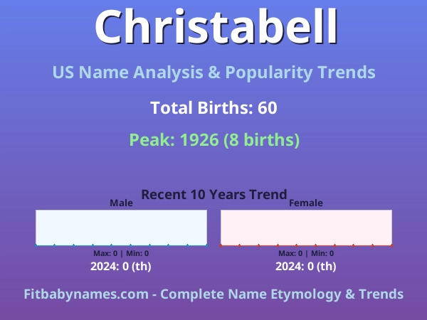 Infographic: Christabell name meaning, origin, and popularity trends in the United States (US baby name analysis chart)