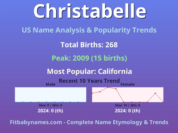 Infographic: Christabelle name meaning, origin, and popularity trends in the United States (US baby name analysis chart)
