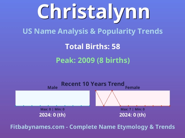 Infographic: Christalynn name meaning, origin, and popularity trends in the United States (US baby name analysis chart)