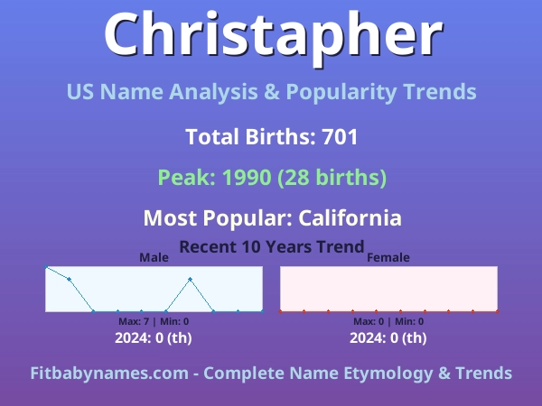 Infographic: Christapher name meaning, origin, and popularity trends in the United States (US baby name analysis chart)