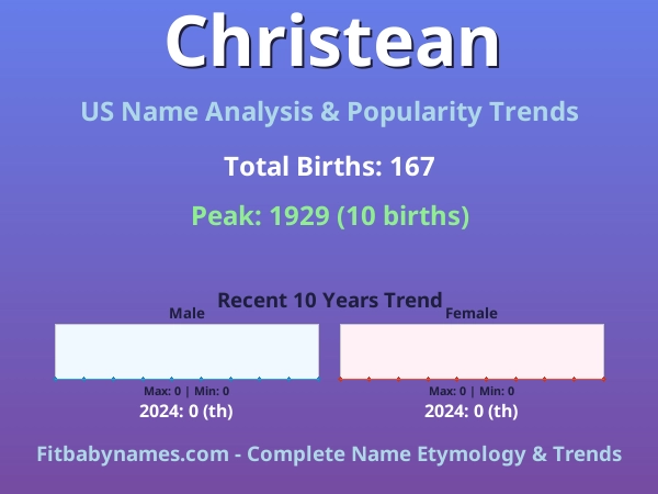 Infographic: Christean name meaning, origin, and popularity trends in the United States (US baby name analysis chart)