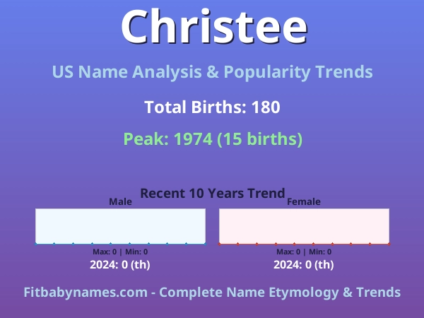 Infographic: Christee name meaning, origin, and popularity trends in the United States (US baby name analysis chart)