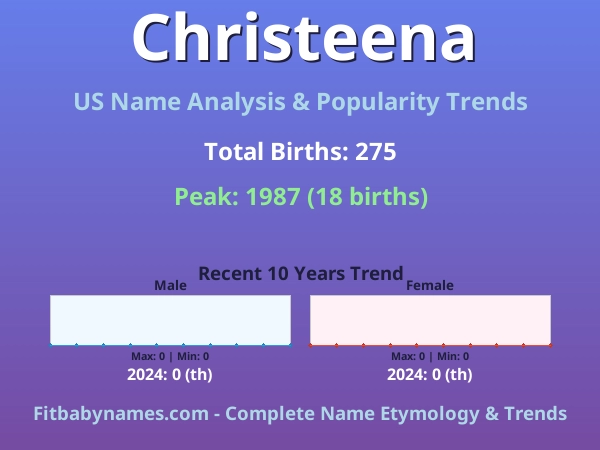 Infographic: Christeena name meaning, origin, and popularity trends in the United States (US baby name analysis chart)