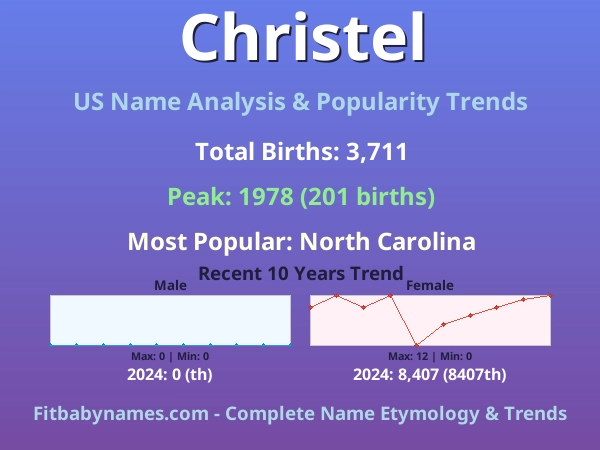 Infographic: Christel name meaning, origin, and popularity trends in the United States (US baby name analysis chart)
