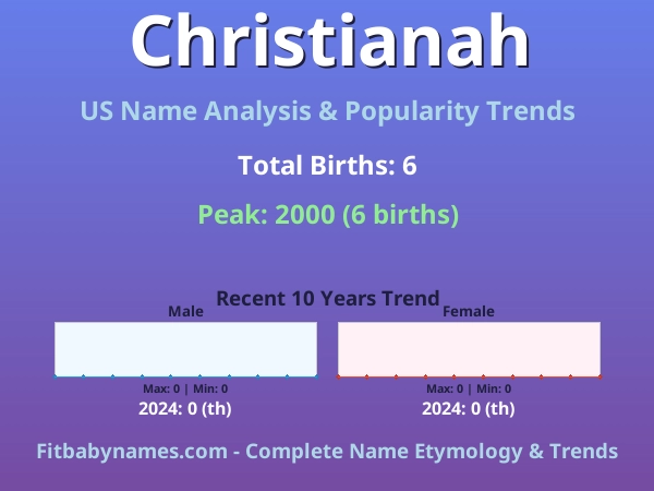 Infographic: Christianah name meaning, origin, and popularity trends in the United States (US baby name analysis chart)