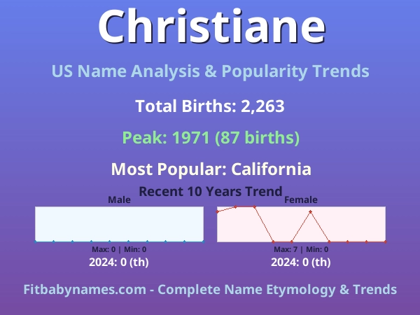 Infographic: Christiane name meaning, origin, and popularity trends in the United States (US baby name analysis chart)