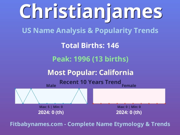 Infographic: Christianjames name meaning, origin, and popularity trends in the United States (US baby name analysis chart)