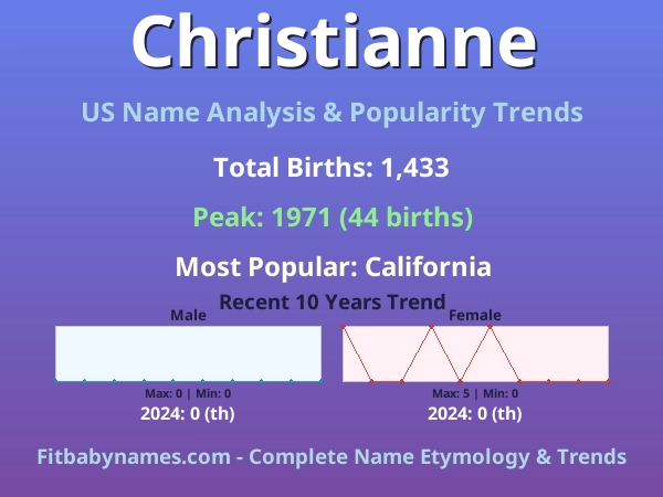 Infographic: Christianne name meaning, origin, and popularity trends in the United States (US baby name analysis chart)