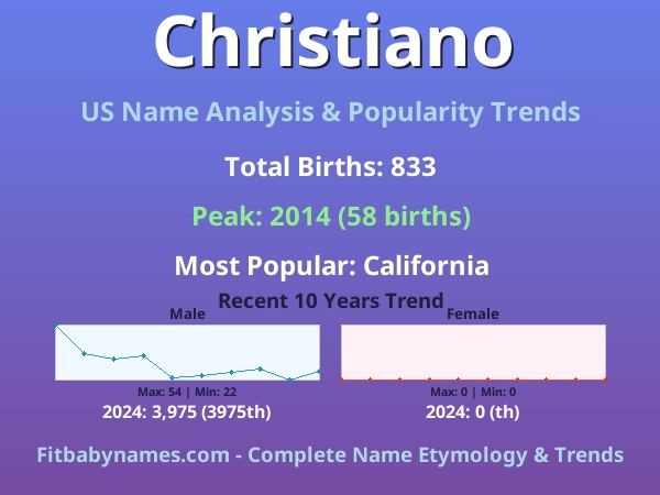 Infographic: Christiano name meaning, origin, and popularity trends in the United States (US baby name analysis chart)