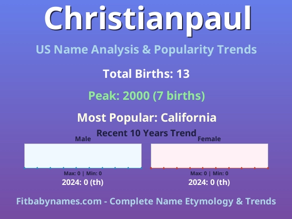 Infographic: Christianpaul name meaning, origin, and popularity trends in the United States (US baby name analysis chart)