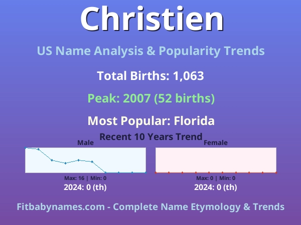 Infographic: Christien name meaning, origin, and popularity trends in the United States (US baby name analysis chart)