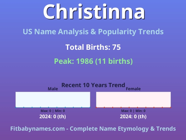 Infographic: Christinna name meaning, origin, and popularity trends in the United States (US baby name analysis chart)