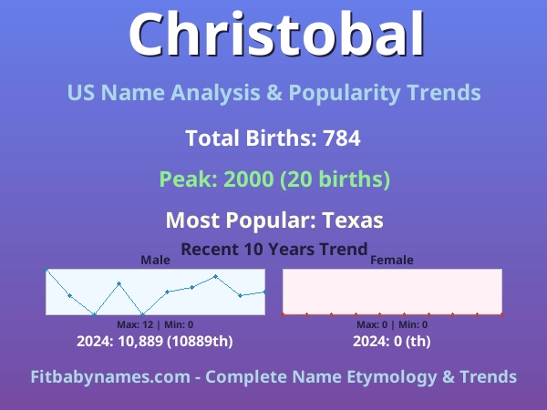 Infographic: Christobal name meaning, origin, and popularity trends in the United States (US baby name analysis chart)
