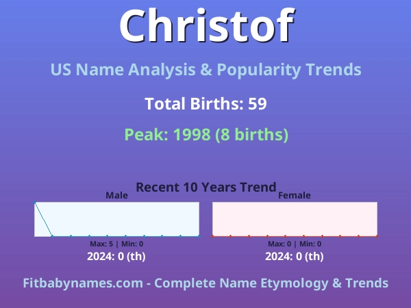 Infographic: Christof name meaning, origin, and popularity trends in the United States (US baby name analysis chart)