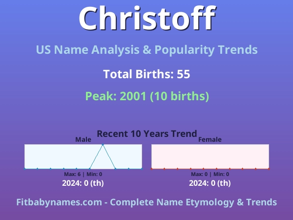 Infographic: Christoff name meaning, origin, and popularity trends in the United States (US baby name analysis chart)