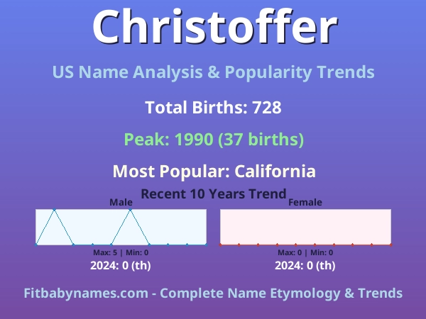 Infographic: Christoffer name meaning, origin, and popularity trends in the United States (US baby name analysis chart)