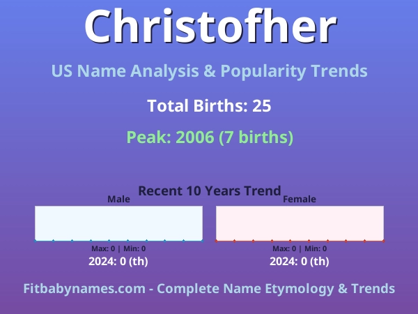 Infographic: Christofher name meaning, origin, and popularity trends in the United States (US baby name analysis chart)