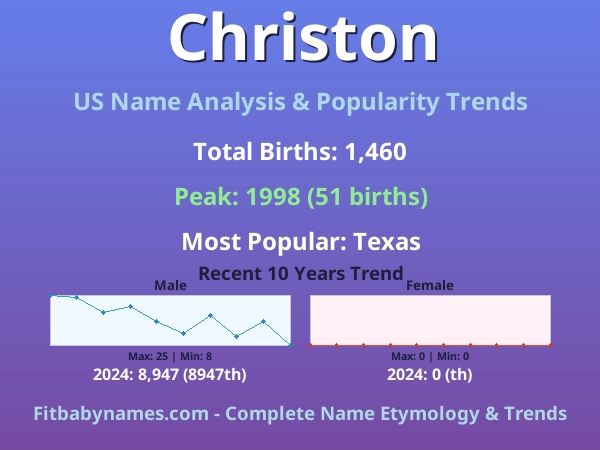 Infographic: Christon name meaning, origin, and popularity trends in the United States (US baby name analysis chart)