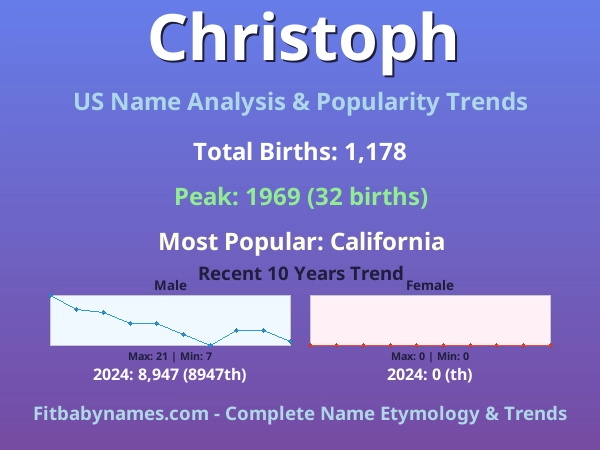 Infographic: Christoph name meaning, origin, and popularity trends in the United States (US baby name analysis chart)