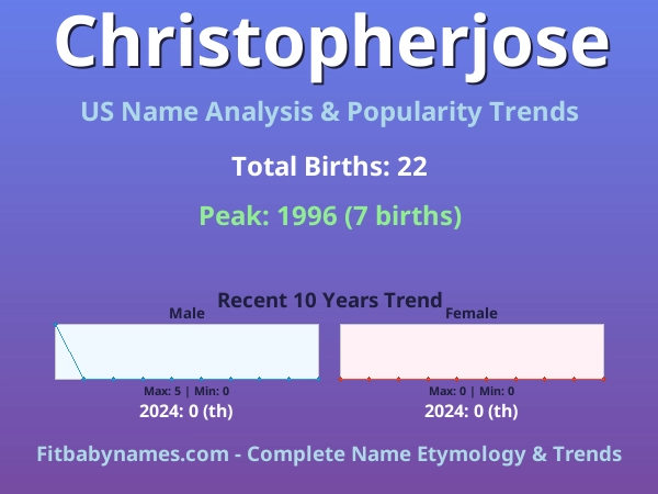 Infographic: Christopherjose name meaning, origin, and popularity trends in the United States (US baby name analysis chart)