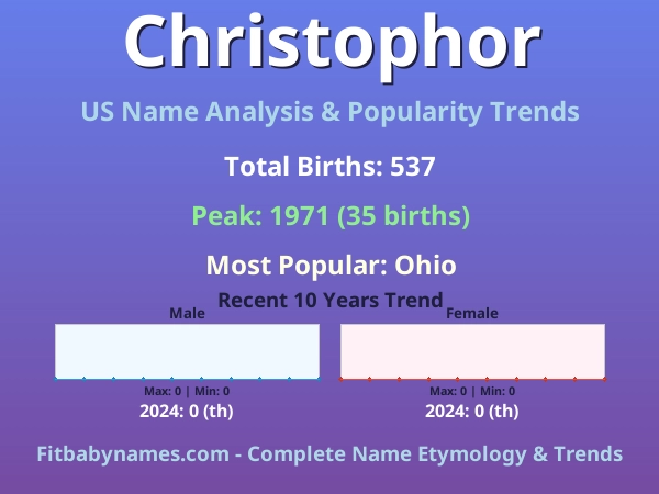 Infographic: Christophor name meaning, origin, and popularity trends in the United States (US baby name analysis chart)